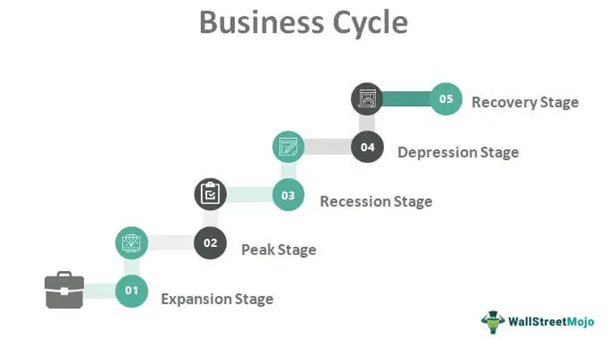 Business Cycle - Definition, Phases, Graphs, Economics Examples