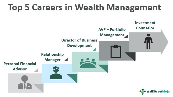 Wealth Management Careers List Of Top 5 Jobs In Wealth Management