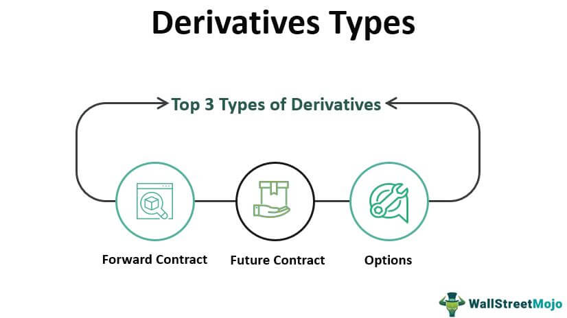 Derivatives-Types