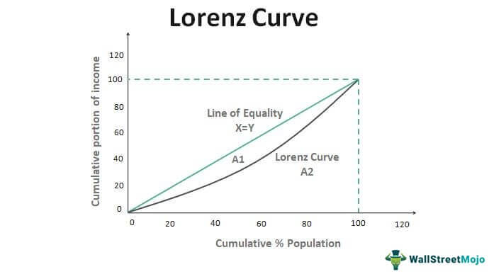 Lorenz Curve - Definition, Limitations