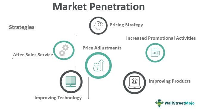 Market-penetration