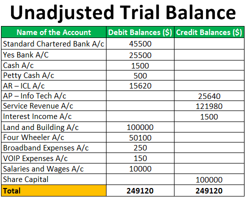 Define Adjusted Trial Balance