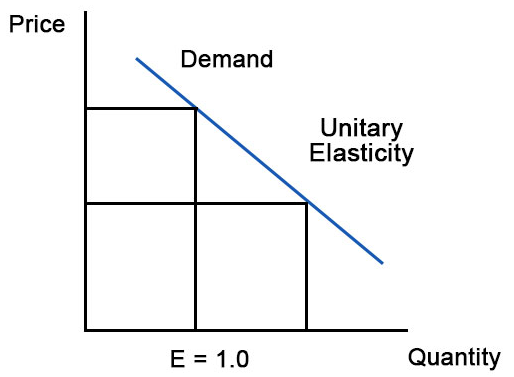 unit elastic supply