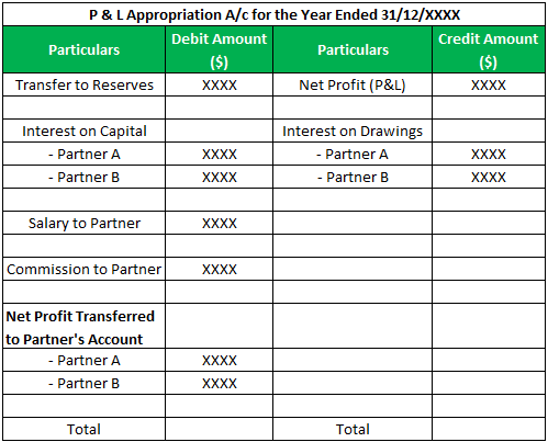 Appropriation Account Guide To Profit Loss Appropriation Account