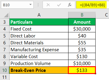 Break-even price Formula Example 3-4