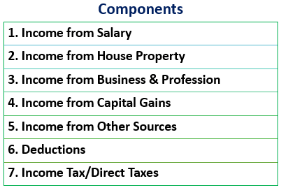 Components of After-Tax Income