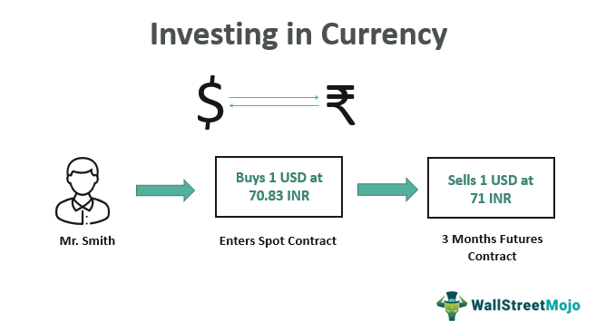 Investing-in-Currency