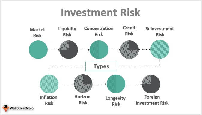 Investment Risk Definition Types What Is Investment Risk
