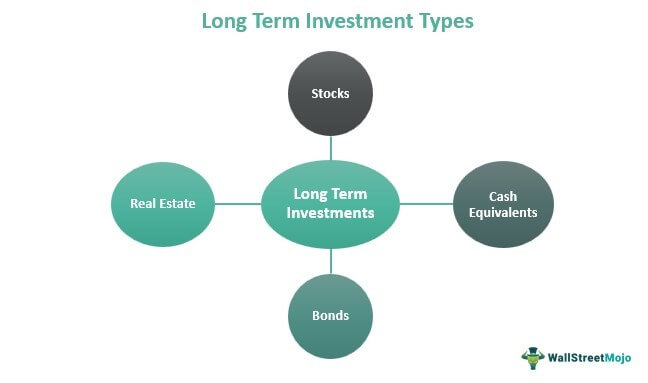 Long Term Investments Types