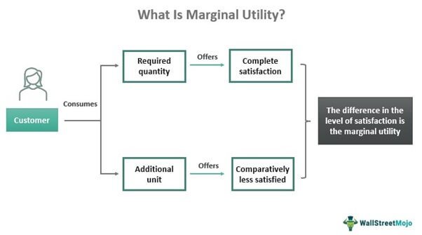total utility vs marginal utility