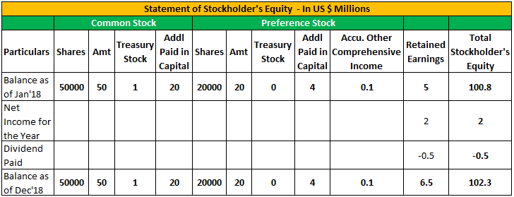 Stockholders Equity Statement Example 1.1