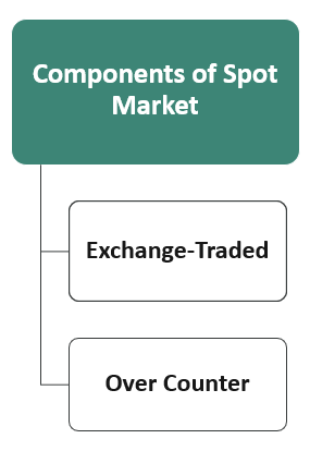 Types of Spot Market