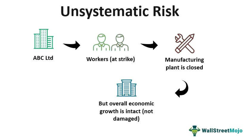Unsystematic Risk Definition Types Examples Of Unsystematic Risk