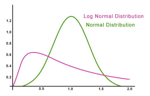 lognormal-distribution