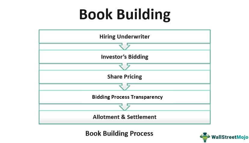 Book building process in ipo forex for smartphone