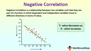 a negative correlation between two variables means