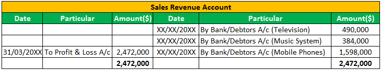 Revenue Accounts Example 2