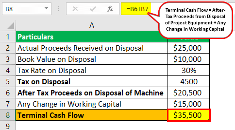 Terminal Cash Flow Example