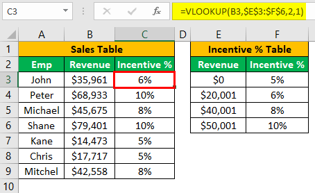 Vlookup True Example 2 (Incentive Percent)