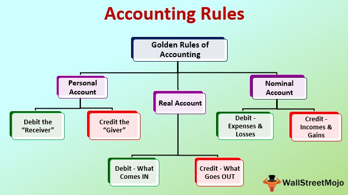 Real, Personal and Nominal accounting