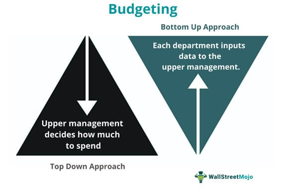 Budgeting - Meaning, Process, Example, Types and Methods