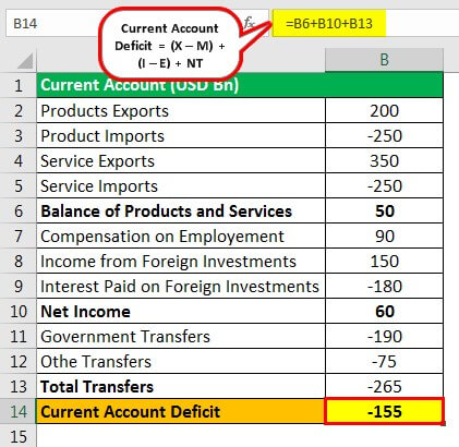 Current Account Deficit Example