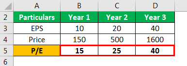 price to earnings ratio Example 3