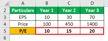 price to earnings ratio Example 5