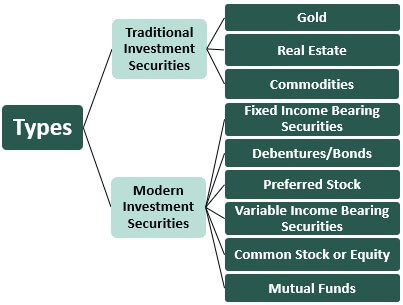 Investment securities types latest financial market news