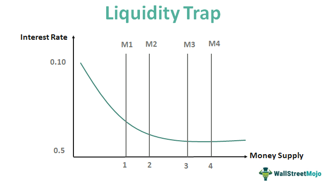 Liquidity-Trap