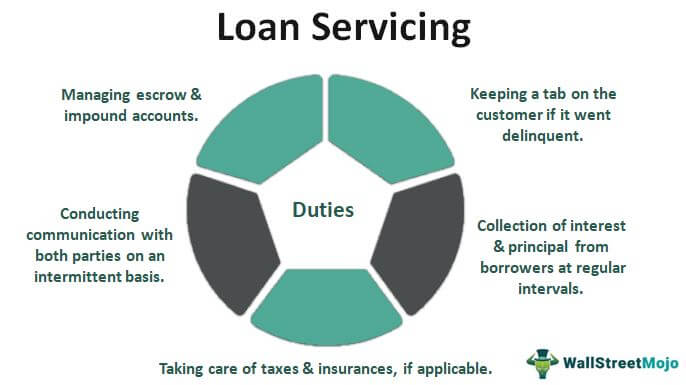 Loan Servicing 