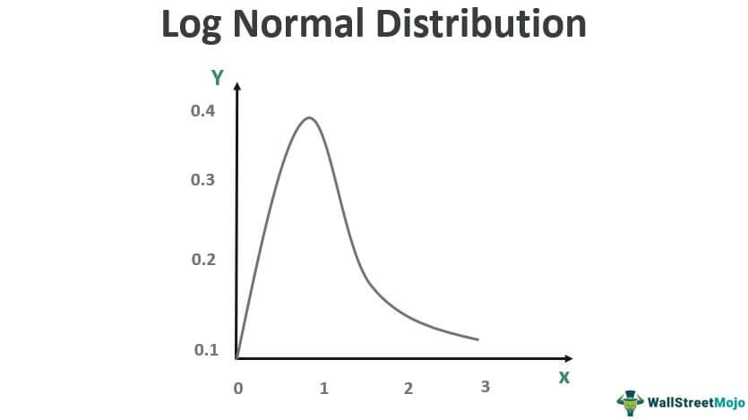 Log Normal Distribution