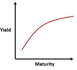 Normal Yield Curve Graph