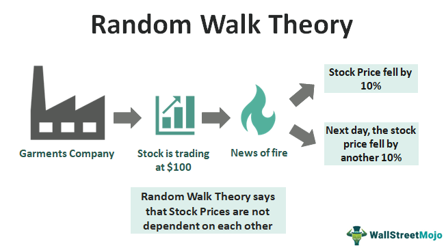 Random Walk Theory (Definition, Examples) | How it Works?