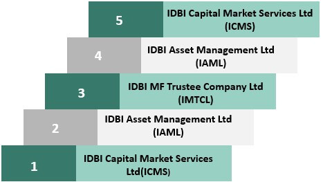 Full Form Of Idbi Definition Functions Subsidiaries