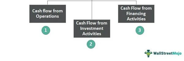 Types of Cash Flows