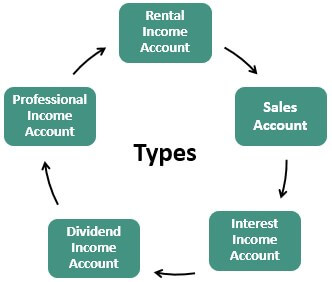 Types of Revenue Accounts