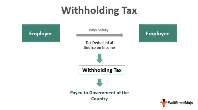 Withholding Tax Rates By Country