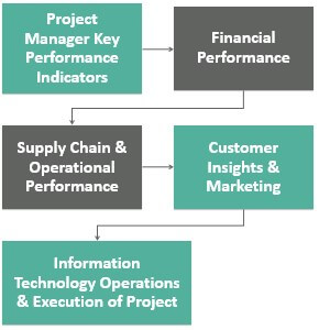 key performance indicators Examples