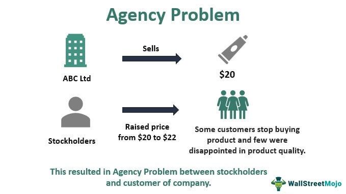 Agency-Problem