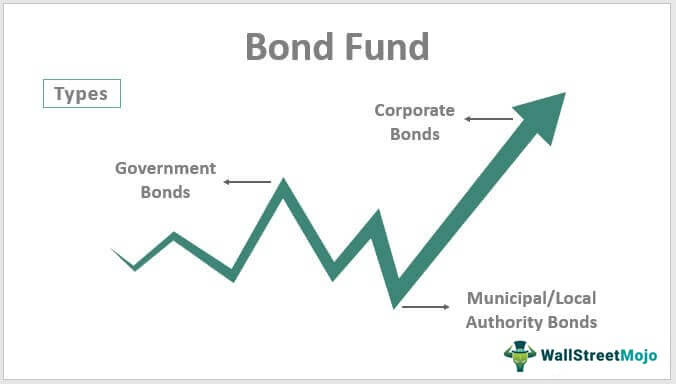 Bond Funds. Дюрация картинки для презентации.