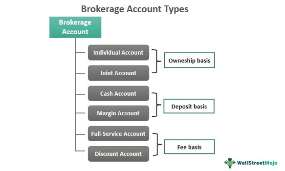 Brokerage Account Types