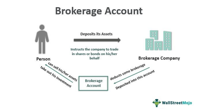 What Is Brokerage Account?