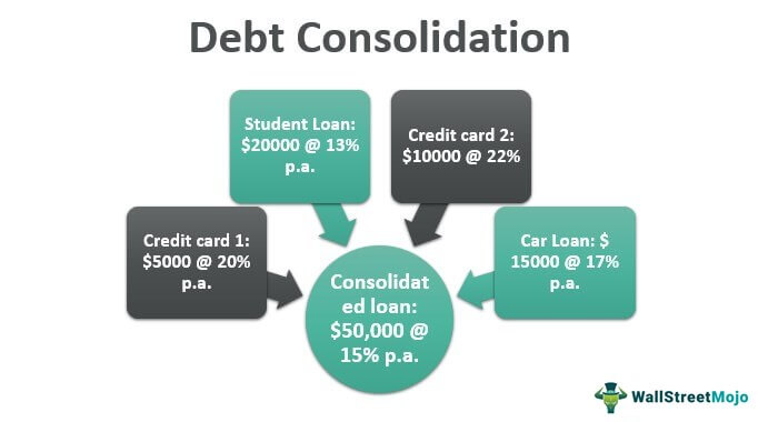 What Is Debt Consolidation, and Should I Consolidate? - NerdWallet