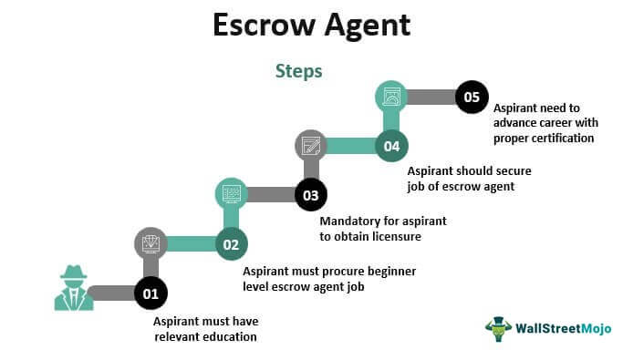 Escrow-Agent