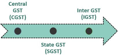 GST Types