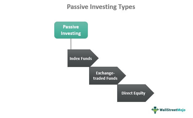Passive Investing Types