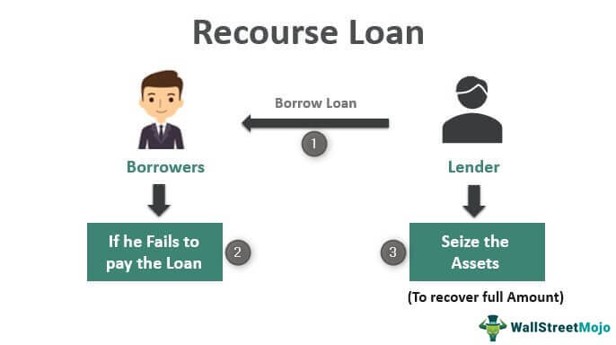 Recourse-Loan