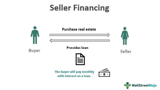 Seller Financing - Definition, Example, Advantages, Disadvantages