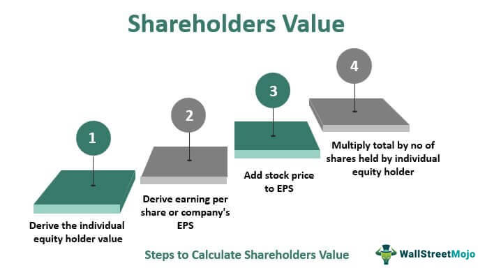 shareholders value approach investing